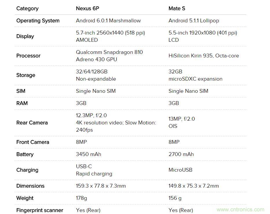 華為Mate S與Nexus 6P橫評：&ldquo;本是同根生，相煎何太急&rdquo;