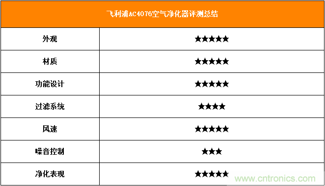 飛利浦AC4076空氣淨化器評測：讓暢快呼吸不再是奢望