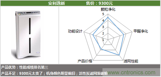 安利逸新空氣淨化器評測：讓呼吸淨化心扉