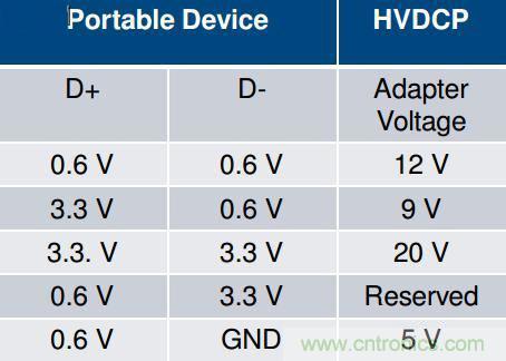 手機快充技術全麵來襲，該如何選擇合適的充電方案