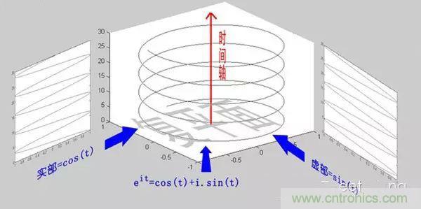 看了這篇文章你還不懂傅裏葉變換，那就真無解了！