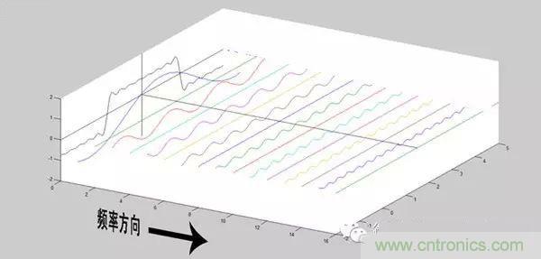 看了這篇文章你還不懂傅裏葉變換，那就真無解了！