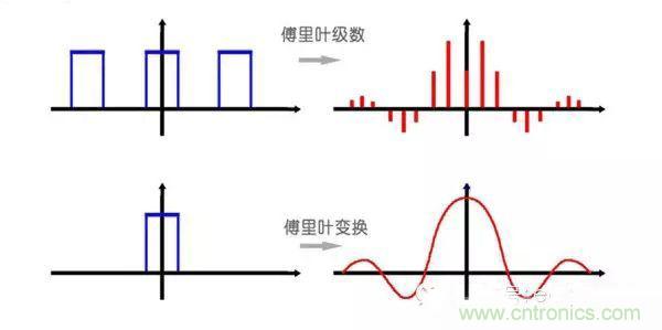 看了這篇文章你還不懂傅裏葉變換，那就真無解了！