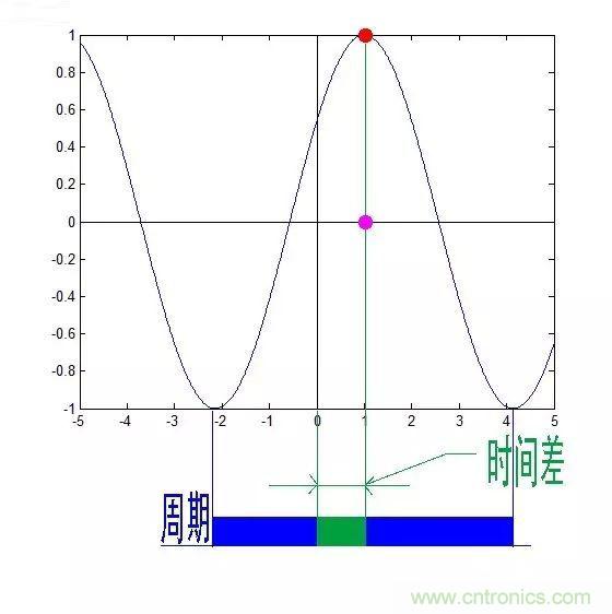 看了這篇文章你還不懂傅裏葉變換，那就真無解了！