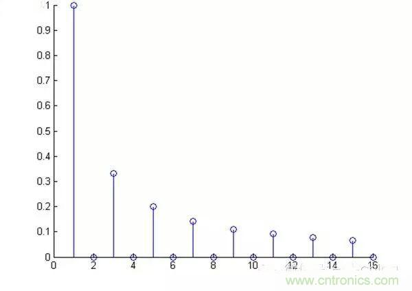 看了這篇文章你還不懂傅裏葉變換，那就真無解了！