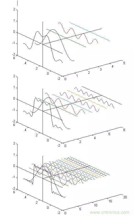 看了這篇文章你還不懂傅裏葉變換，那就真無解了！