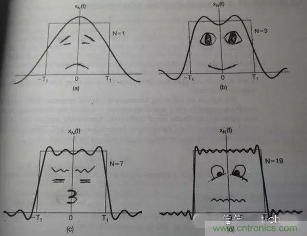 看了這篇文章你還不懂傅裏葉變換，那就真無解了！