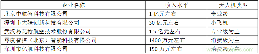 中國無人機行業發展現狀、前景及趨勢分析