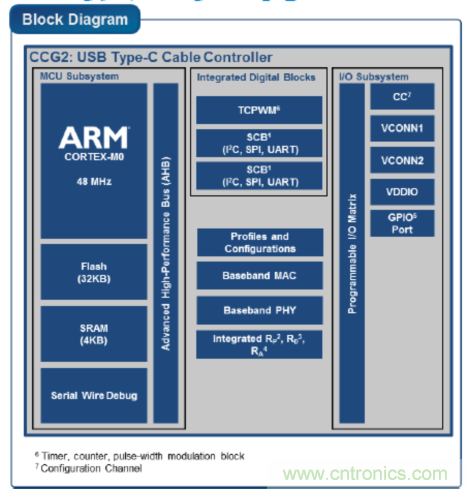 USB-PD漸成快充標準，PI與Cypress聯手推參考設計市場圈地