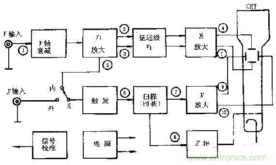 化繁為簡，結合實際解析示波器的原理及基本組成