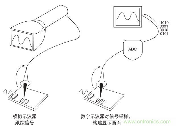 示波器的分類簡介都在這裏，趕緊收藏吧！