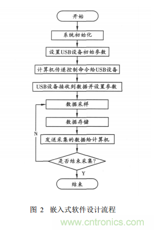 基於嵌入式係統 USB接口的虛擬示波器的開發與實現