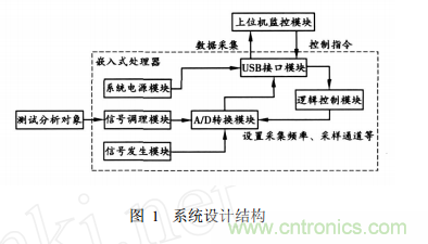 基於嵌入式係統 USB接口的虛擬示波器的開發與實現