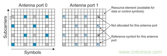 基於多通道寬帶示波器的MIMO射頻測試調試 