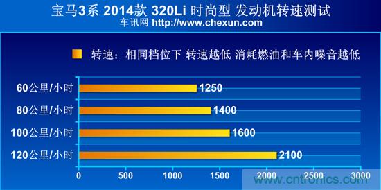 奔馳C級/寶馬3係/奧迪A4L橫測 豪門三分天下