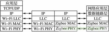 基於嵌入式的無線智能家居網關設計方案