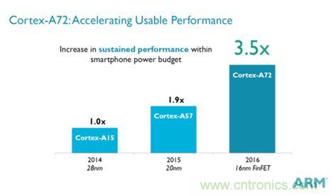 手機的芯事：性能與功耗續航必定矛盾？