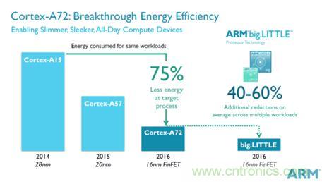手機的芯事：性能與功耗續航必定矛盾？