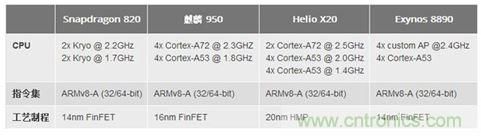 手機的芯事：性能與功耗續航必定矛盾？