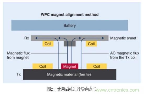 TDK無線電力傳輸線圈，輕鬆滿足WPC最嚴的Qi規格