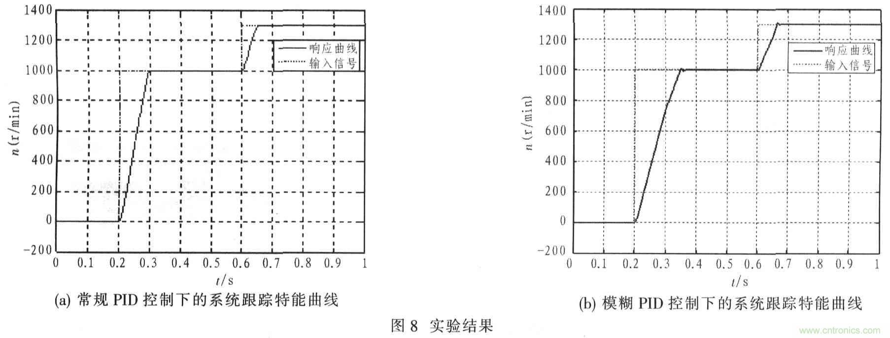 基於TMS320F2812無刷直流電機控製係統設計