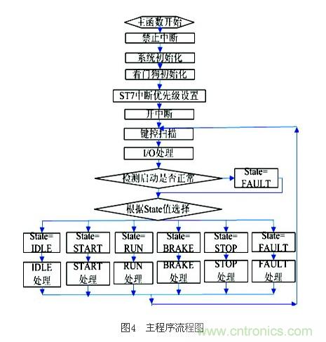 電動摩托車無傳感器無刷直流電機控製係統設計