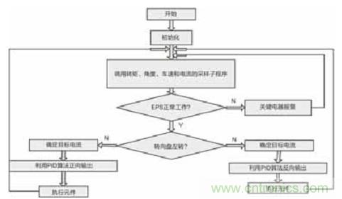 基於LabVIEW的汽車助力轉向控製係統設計