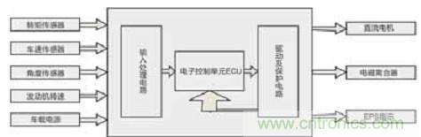 基於LabVIEW的汽車助力轉向控製係統設計