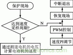 基於PWM模塊和CWG模塊的直流電機伺服係統設計