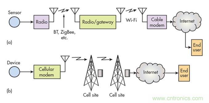 12種無線技術大解析，誰將為新設計添彩？