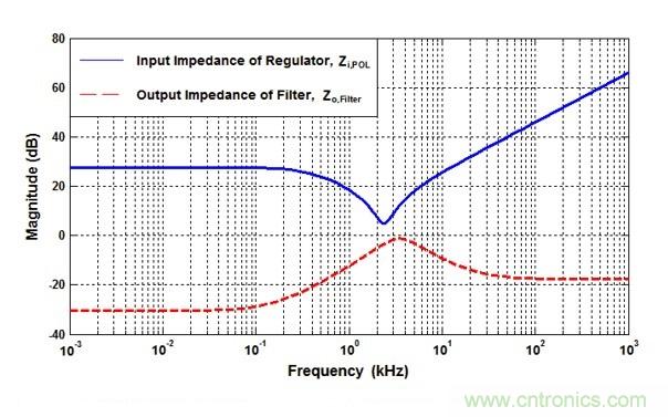 POL調節器中的輸入紋波和噪聲的來源是什麼?