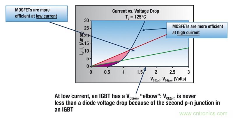 MOSFET靠什麼進軍IGBT的應用領域？