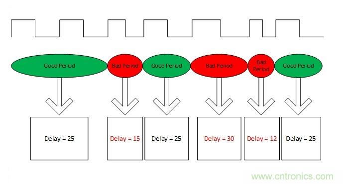 噪聲環境中如何減少或濾除偶發錯誤測量值？