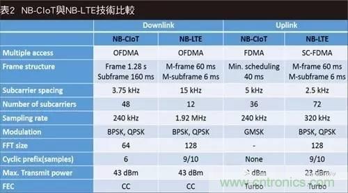 NB-LTE與NB-CIoT誰更能討得5G的歡心？