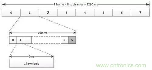 NB-LTE與NB-CIoT誰更能討得5G的歡心？