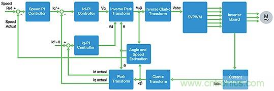 FPGA提升電機控製係統的性能和設計靈活性