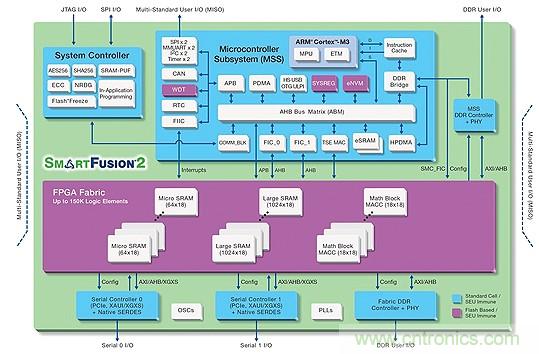 FPGA提升電機控製係統的性能和設計靈活性