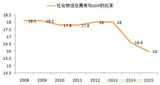 傳感器技術發展加速物流行業"智能化、綠色化"進程