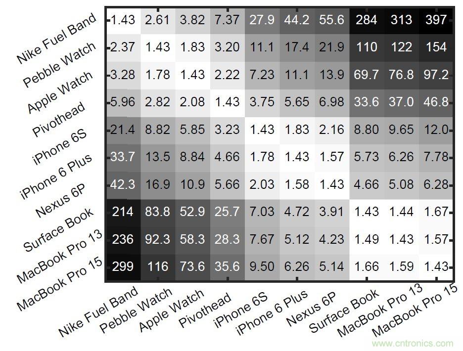 新發明的無線電架構，讓可穿戴占最小的份額
