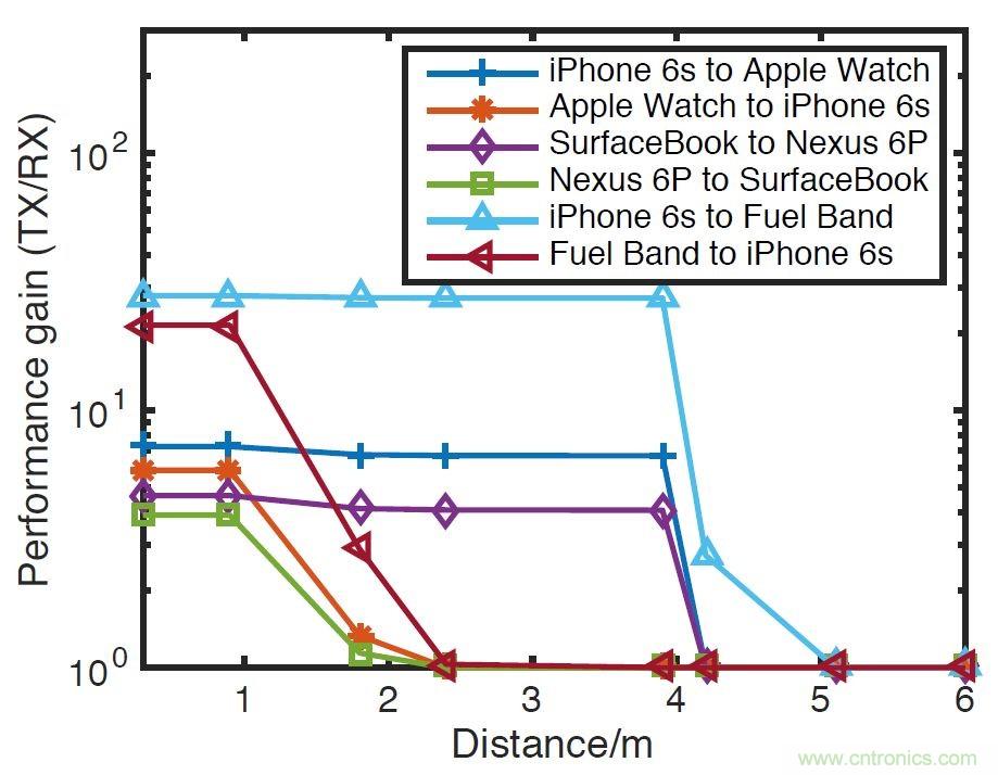新發明的無線電架構，讓可穿戴占最小的份額