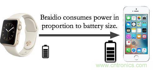 新發明的無線電架構，讓可穿戴占最小的份額