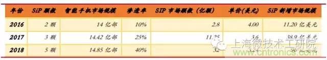 SiP封裝如何成為超越摩爾定律的重要途徑？
