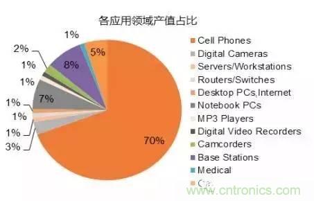 SiP封裝如何成為超越摩爾定律的重要途徑？