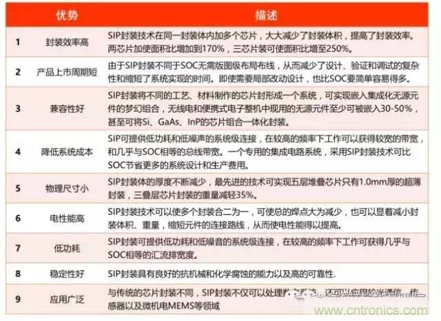 SiP封裝如何成為超越摩爾定律的重要途徑？