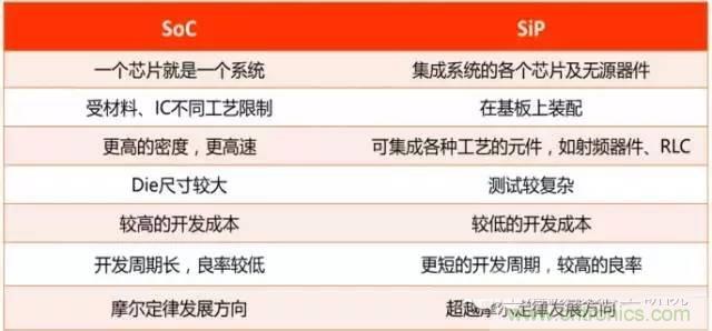 SiP封裝如何成為超越摩爾定律的重要途徑？