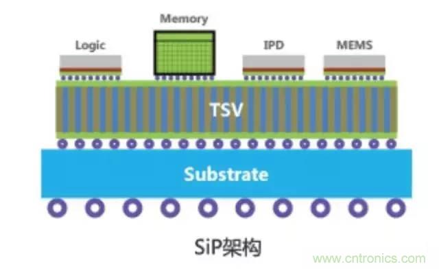 SiP封裝如何成為超越摩爾定律的重要途徑？