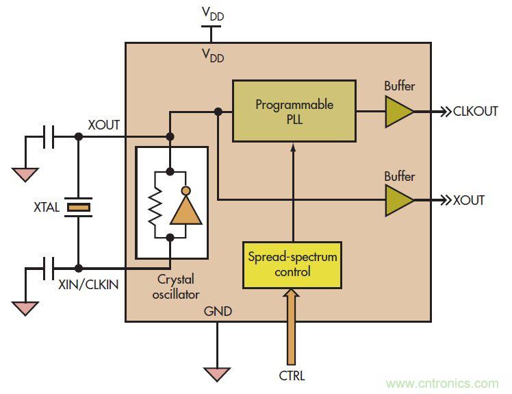 PowerXR EMI降低技術利用擴頻時鍾抖動