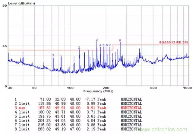 時鍾擴頻技術在行車記錄儀EMI抑製中的應用