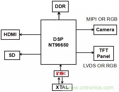 時鍾擴頻技術在行車記錄儀EMI抑製中的應用