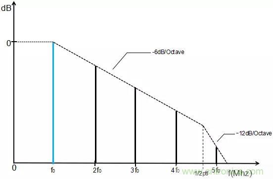 時鍾擴頻技術在行車記錄儀EMI抑製中的應用